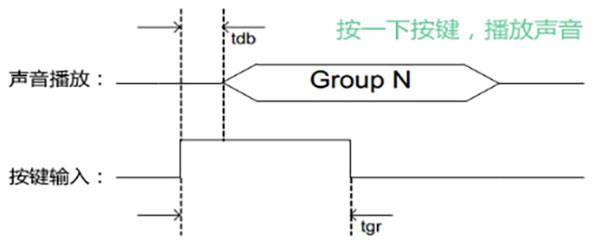 語(yǔ)音芯片